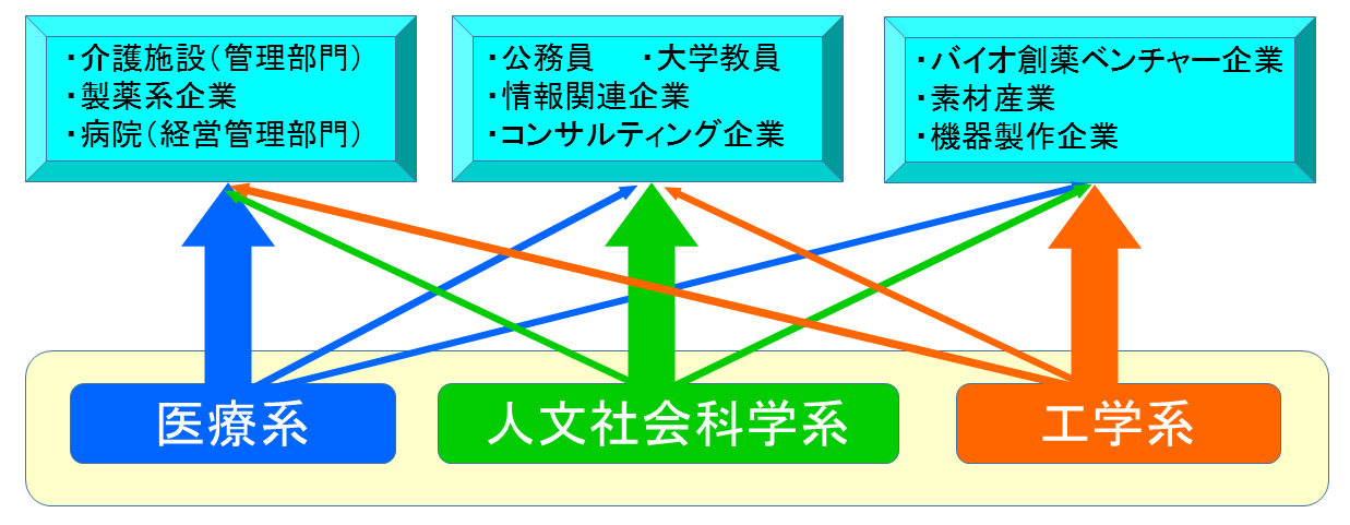 想定される卒業後の進路