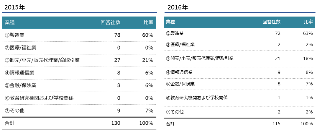 想定される卒業後の進路