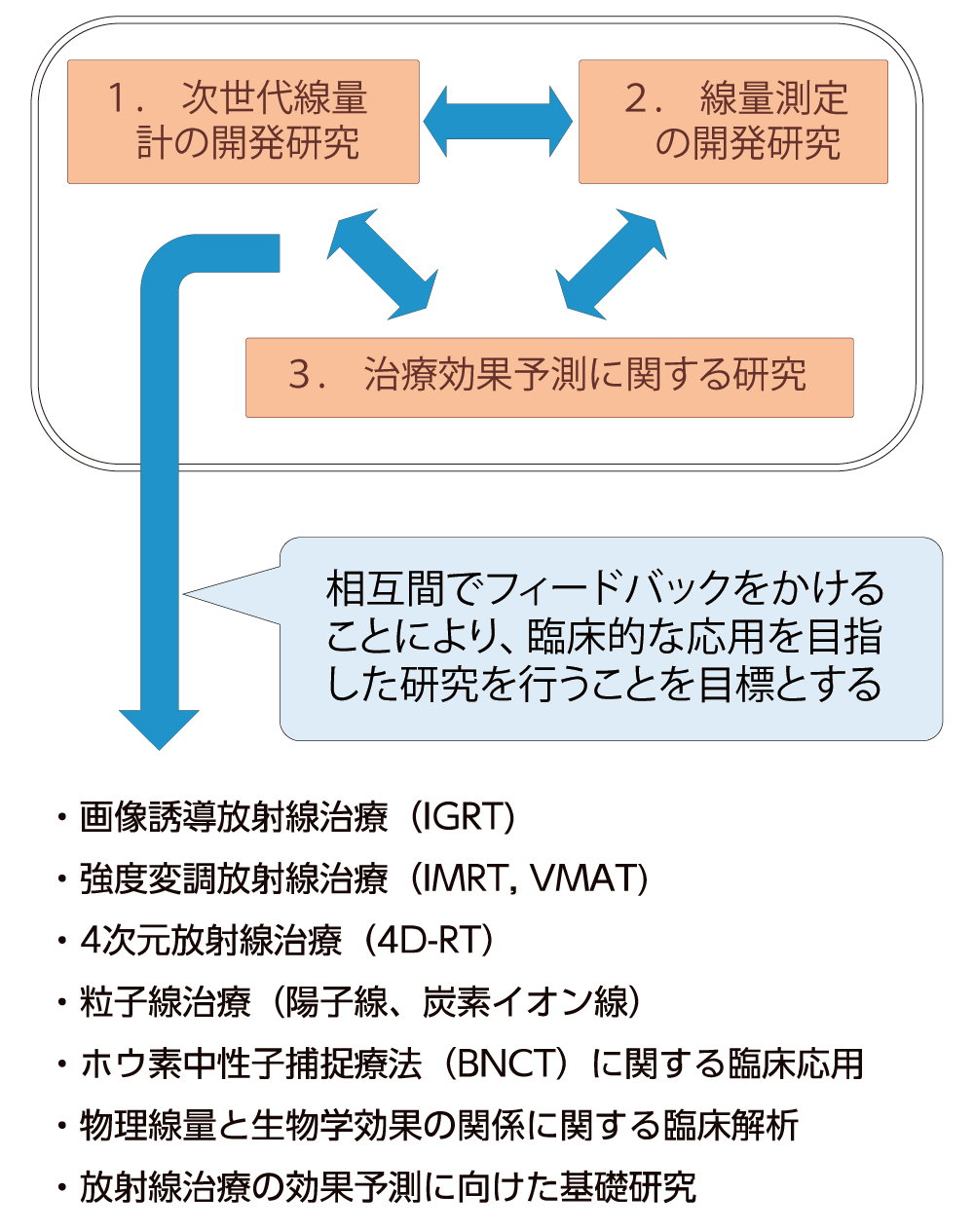 放射線健康支援科学分野