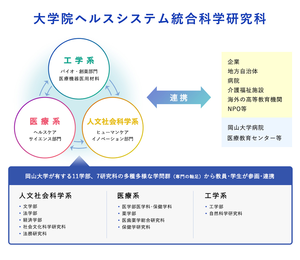 岡山大学大学院ヘルスシステム統合科学研究科の組織図